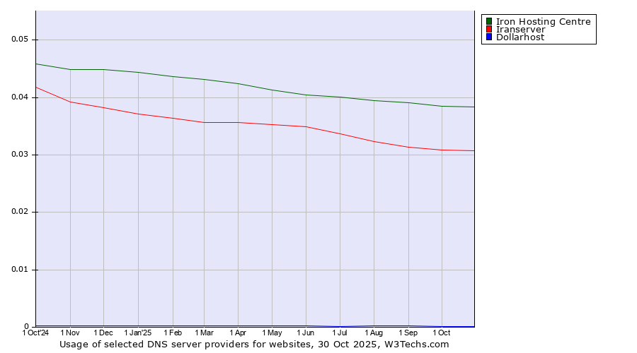 Historical trends in the usage of Iron Hosting Centre vs. Iranserver vs. Dollarhost