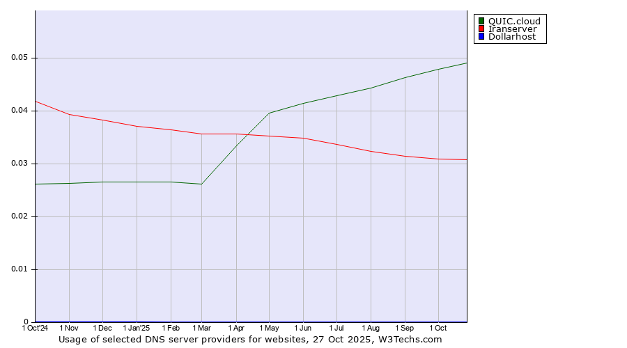 Historical trends in the usage of QUIC.cloud vs. Iranserver vs. Dollarhost
