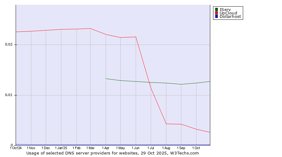 Historical trends in the usage of IServ vs. UpCloud vs. Dollarhost