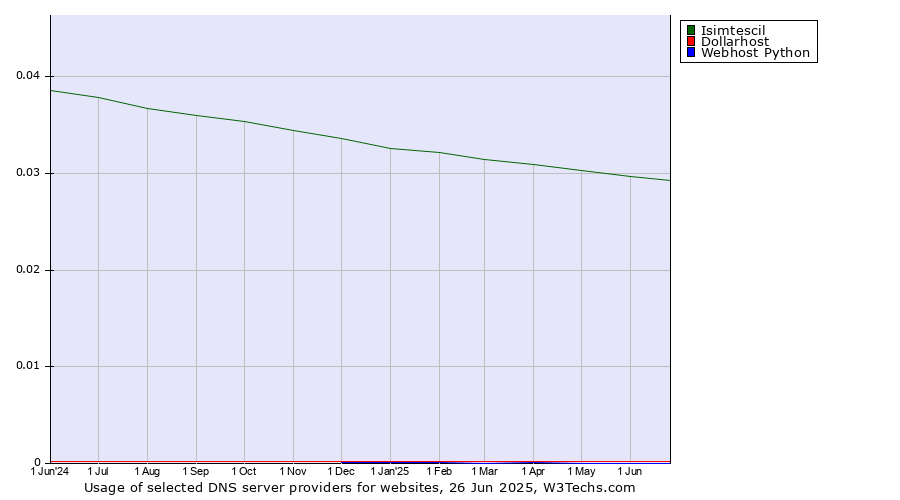 Historical trends in the usage of Isimtescil vs. Dollarhost vs. Webhost Python