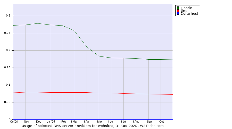 Historical trends in the usage of Linode vs. Jino vs. Dollarhost
