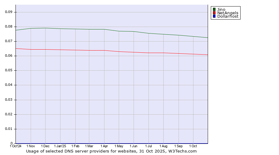 Historical trends in the usage of Jino vs. NetAngels vs. Dollarhost