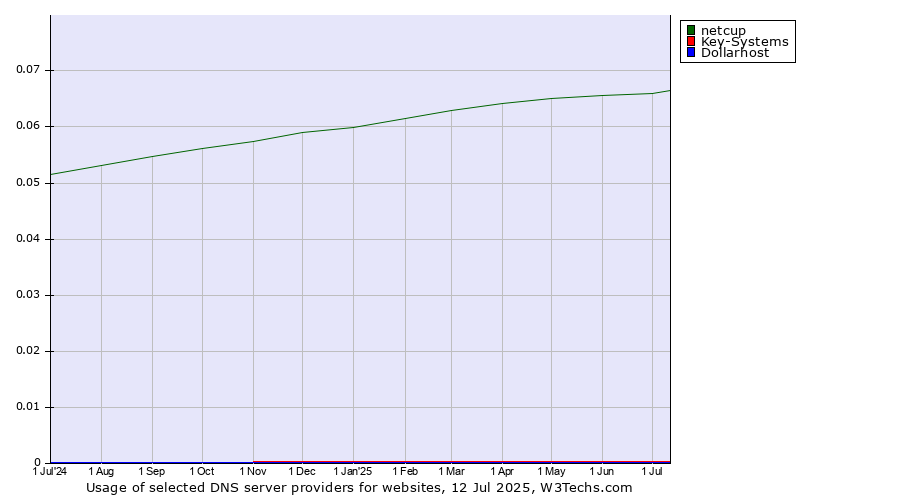 Historical trends in the usage of netcup vs. Key-Systems vs. Dollarhost