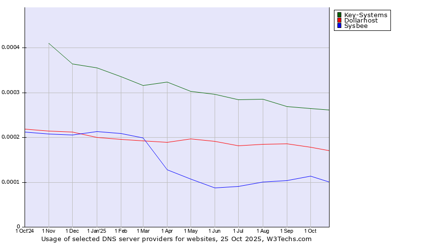 Historical trends in the usage of Key-Systems vs. Dollarhost vs. Sysbee
