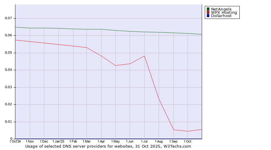 Historical trends in the usage of NetAngels vs. WPX Hosting vs. Dollarhost