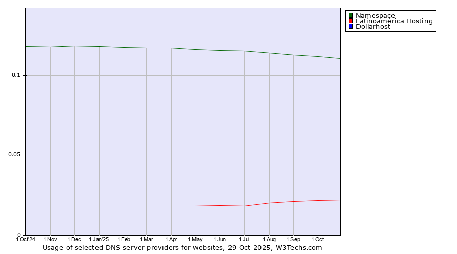 Historical trends in the usage of Namespace vs. Latinoamérica Hosting vs. Dollarhost
