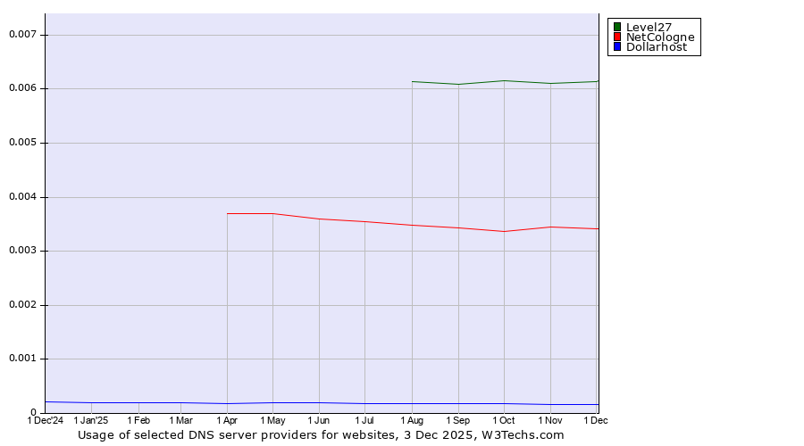 Historical trends in the usage of Level27 vs. NetCologne vs. Dollarhost