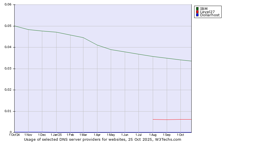 Historical trends in the usage of IBM vs. Level27 vs. Dollarhost