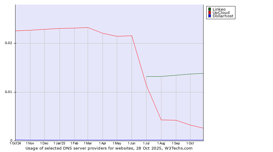 Historical trends in the usage of Linkeo vs. UpCloud vs. Dollarhost