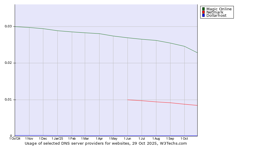 Historical trends in the usage of Magic Online vs. Netmark vs. Dollarhost