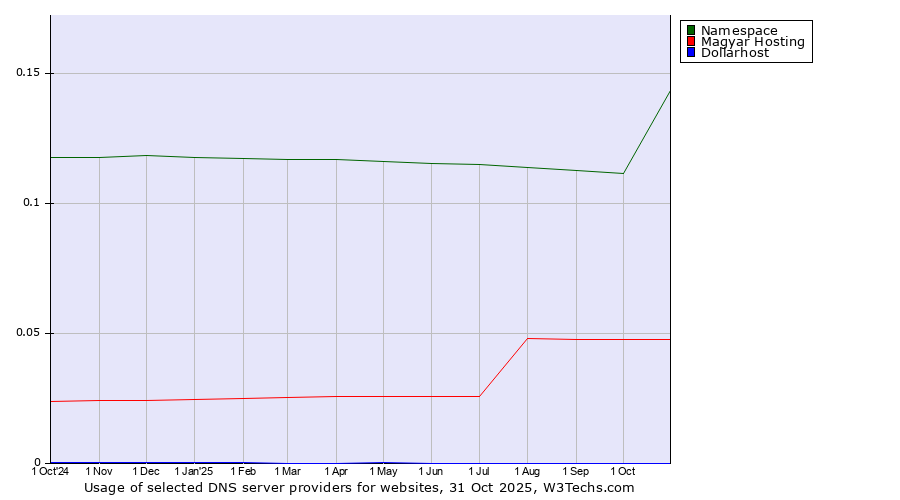 Historical trends in the usage of Namespace vs. Magyar Hosting vs. Dollarhost