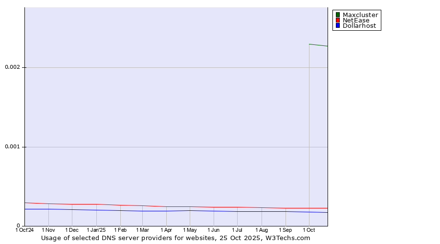 Historical trends in the usage of Maxcluster vs. NetEase vs. Dollarhost