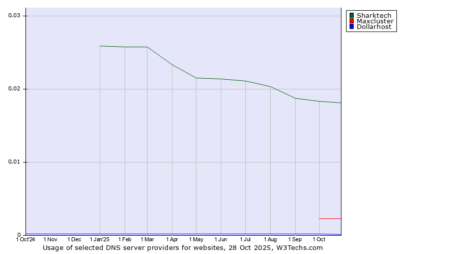 Historical trends in the usage of Sharktech vs. Maxcluster vs. Dollarhost