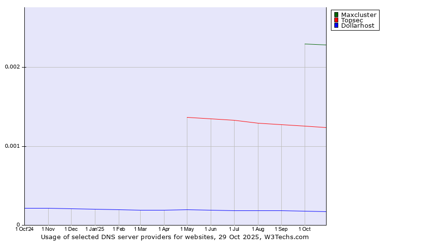 Historical trends in the usage of Maxcluster vs. Topsec vs. Dollarhost