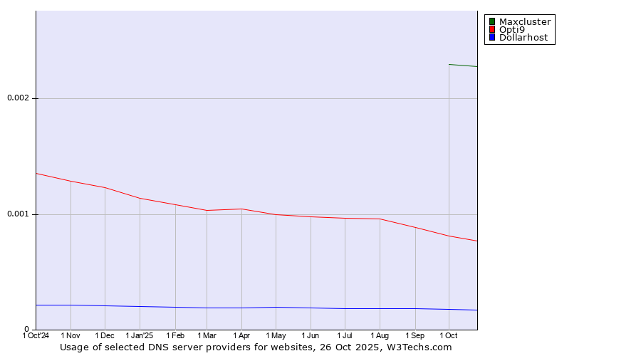 Historical trends in the usage of Maxcluster vs. Opti9 vs. Dollarhost