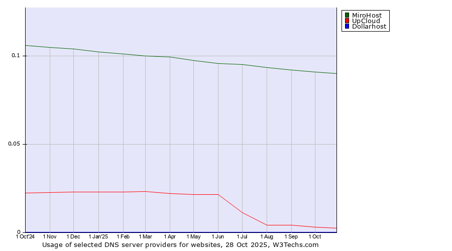 Historical trends in the usage of MiroHost vs. UpCloud vs. Dollarhost