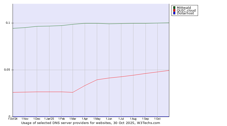 Historical trends in the usage of Mittwald vs. QUIC.cloud vs. Dollarhost