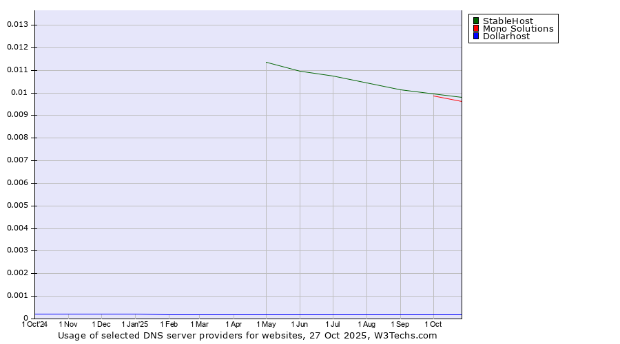 Historical trends in the usage of StableHost vs. Mono Solutions vs. Dollarhost
