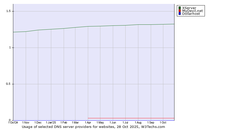 Historical trends in the usage of XServer vs. MyDevil.net vs. Dollarhost