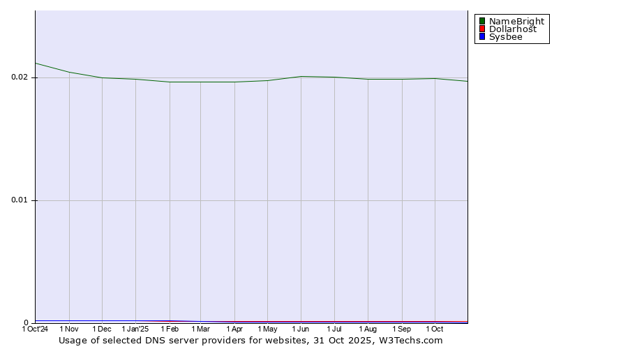 Historical trends in the usage of NameBright vs. Dollarhost vs. Sysbee