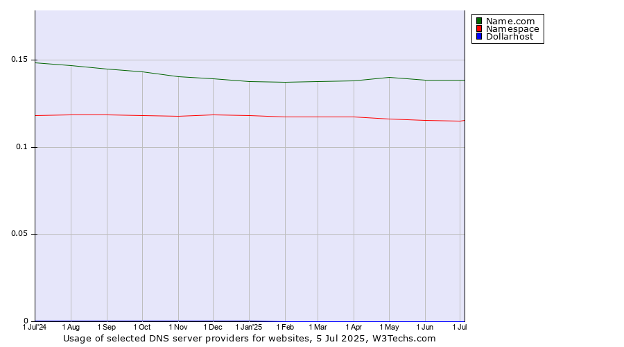 Historical trends in the usage of Name.com vs. Namespace vs. Dollarhost