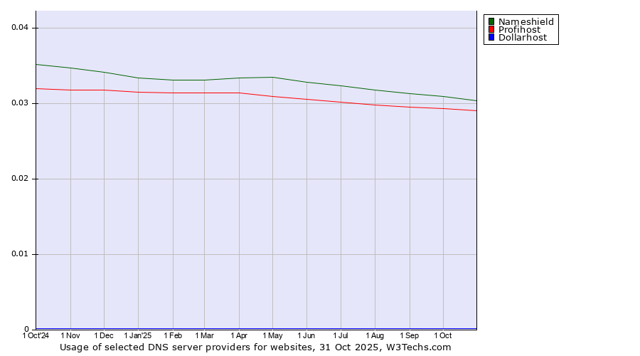 Historical trends in the usage of Nameshield vs. Profihost vs. Dollarhost