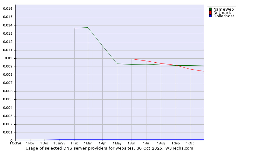 Historical trends in the usage of NameWeb vs. Netmark vs. Dollarhost