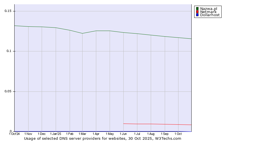 Historical trends in the usage of Nazwa.pl vs. Netmark vs. Dollarhost