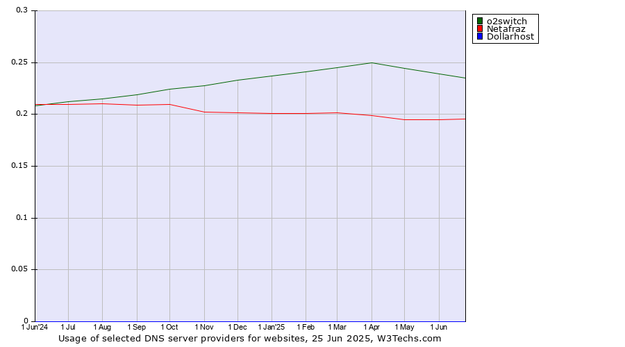 Historical trends in the usage of o2switch vs. Netafraz vs. Dollarhost