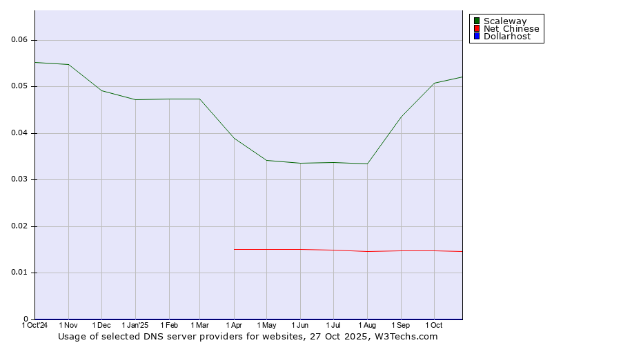 Historical trends in the usage of Scaleway vs. Net Chinese vs. Dollarhost
