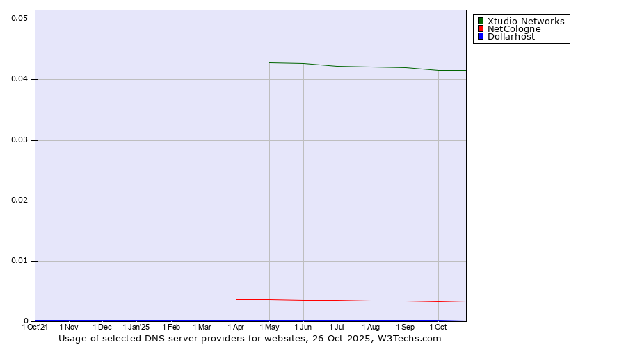 Historical trends in the usage of Xtudio Networks vs. NetCologne vs. Dollarhost