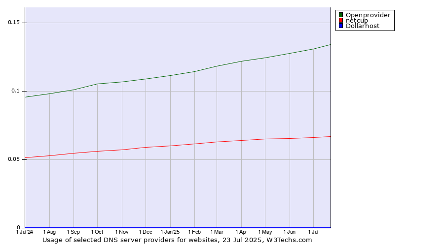 Historical trends in the usage of Openprovider vs. netcup vs. Dollarhost