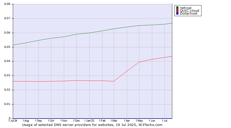 Historical trends in the usage of netcup vs. QUIC.cloud vs. Dollarhost
