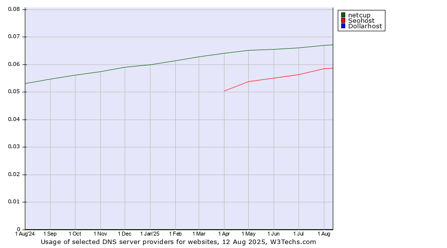 Historical trends in the usage of netcup vs. Seohost vs. Dollarhost