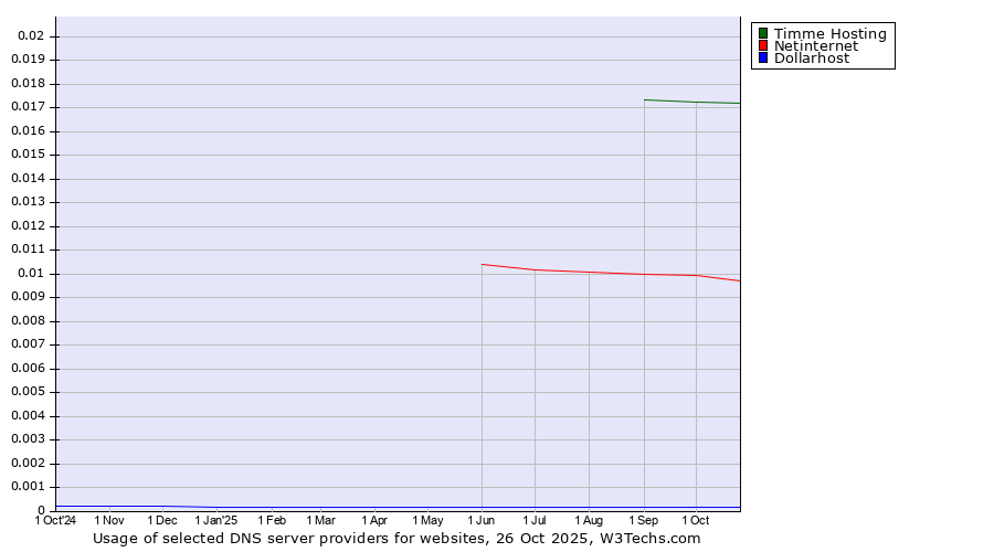 Historical trends in the usage of Timme Hosting vs. Netinternet vs. Dollarhost