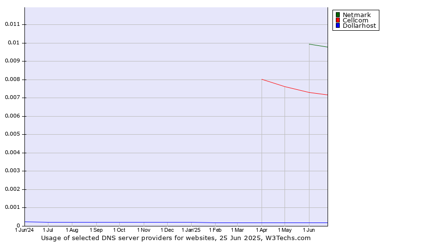 Historical trends in the usage of Netmark vs. Cellcom vs. Dollarhost