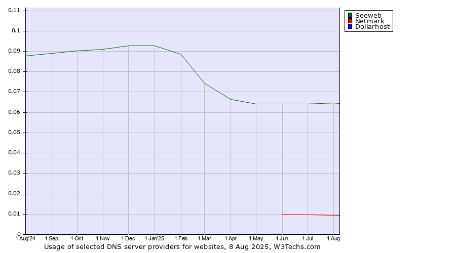 Historical trends in the usage of Seeweb vs. Netmark vs. Dollarhost