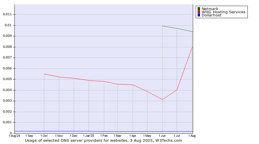 Historical trends in the usage of Netmark vs. WHG Hosting Services vs. Dollarhost