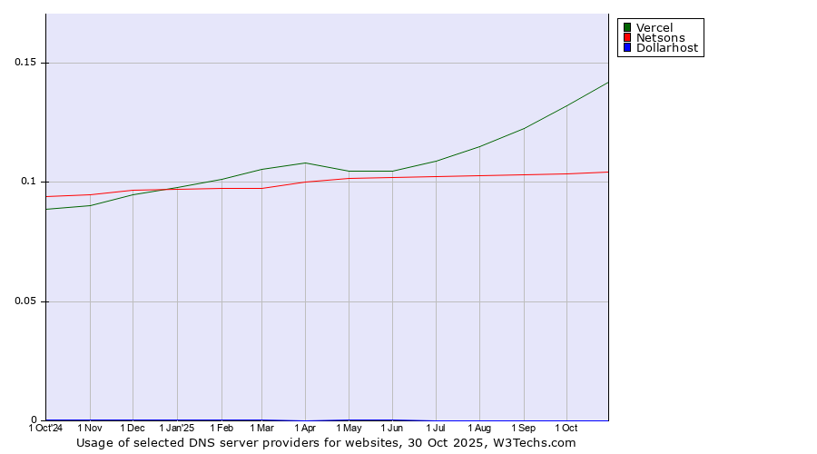 Historical trends in the usage of Vercel vs. Netsons vs. Dollarhost