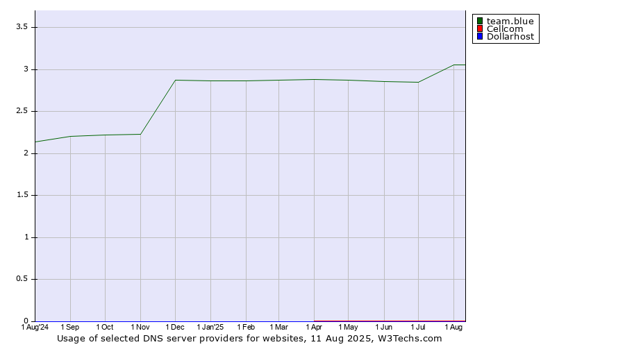 Historical trends in the usage of team.blue vs. Cellcom vs. Dollarhost