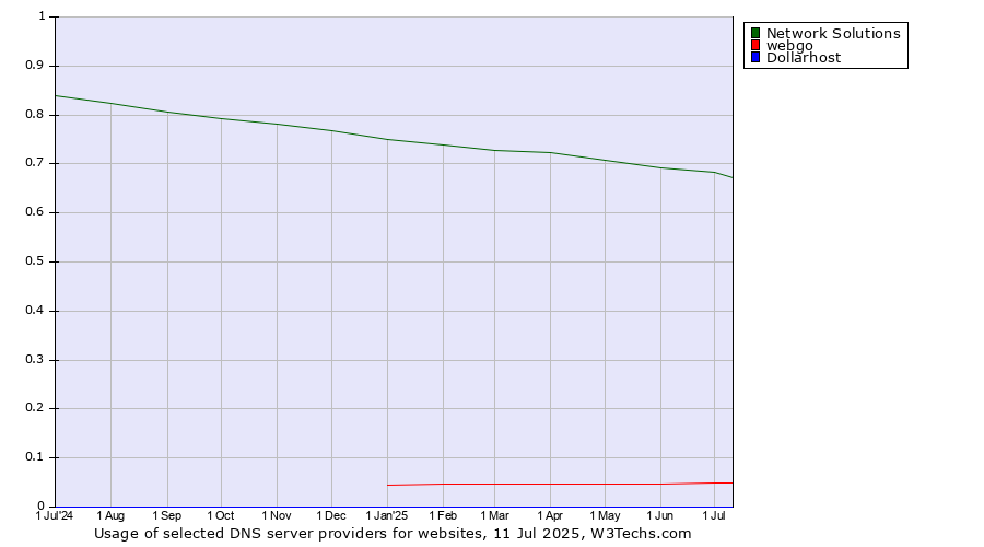 Historical trends in the usage of Network Solutions vs. webgo vs. Dollarhost