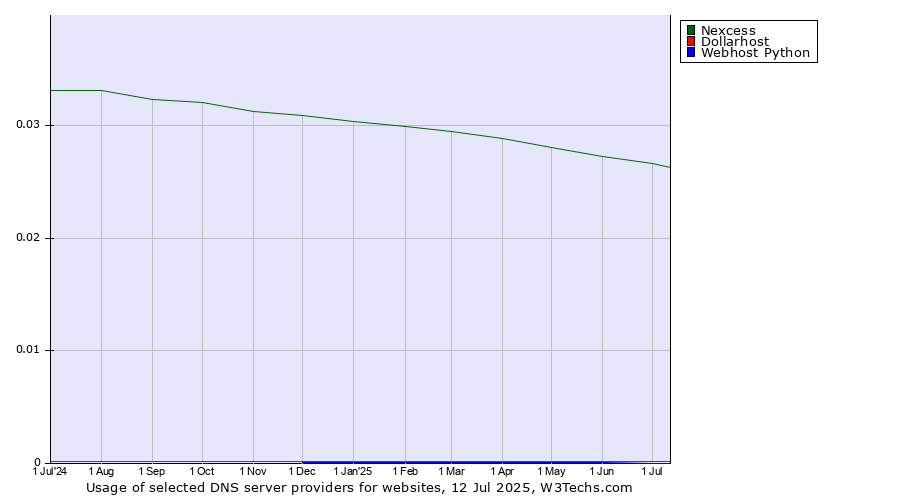 Historical trends in the usage of Nexcess vs. Dollarhost vs. Webhost Python