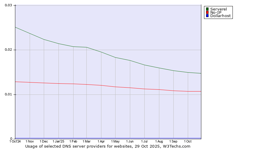 Historical trends in the usage of Serverel vs. No-IP vs. Dollarhost
