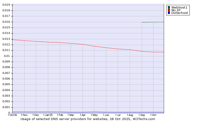 Historical trends in the usage of Webhost1 vs. No-IP vs. Dollarhost