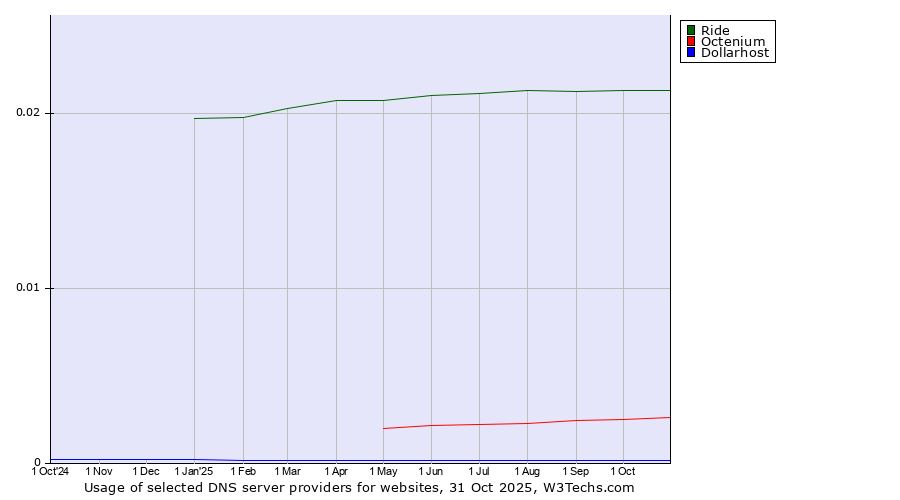 Historical trends in the usage of Ride vs. Octenium vs. Dollarhost