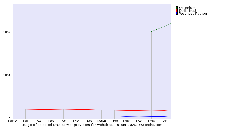 Historical trends in the usage of Octenium vs. Dollarhost vs. Webhost Python