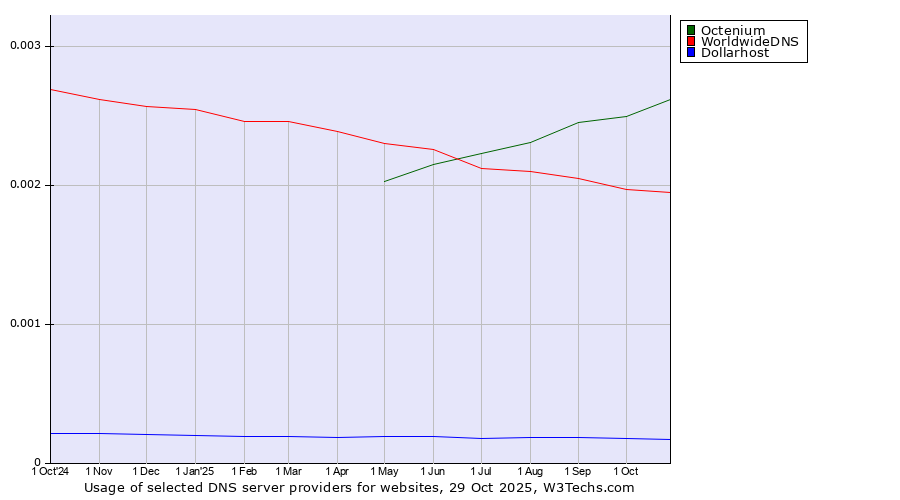 Historical trends in the usage of Octenium vs. WorldwideDNS vs. Dollarhost