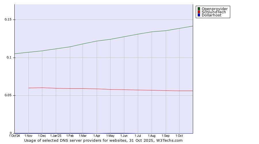 Historical trends in the usage of Openprovider vs. SchlundTech vs. Dollarhost