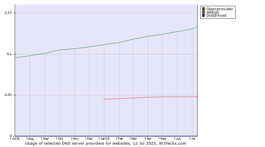 Historical trends in the usage of Openprovider vs. webgo vs. Dollarhost