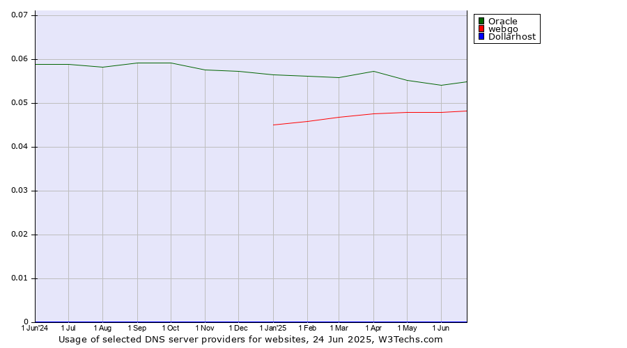Historical trends in the usage of Oracle vs. webgo vs. Dollarhost